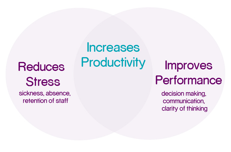 productivity-venn